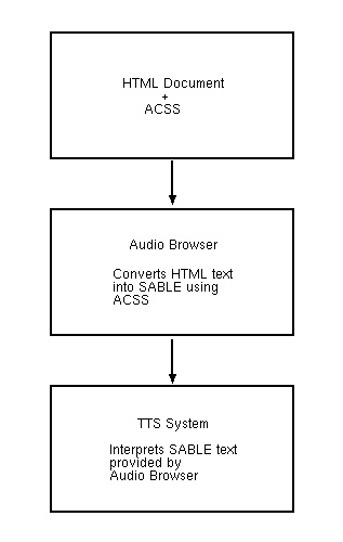 This image just shows a simple flowchart with 
three boxes, one feeding 
into another. The first box has the text 'HTML Document + ACSS'. The 
second box has the text 'Audio Browser: Converts HTML text into SABLE 
using ACSS'. The third has the text 'TTS System: Interprets SABLE text 
provided by Audio Browser'.